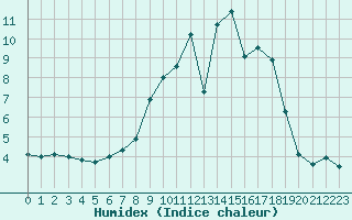 Courbe de l'humidex pour Goettingen