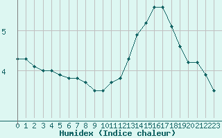 Courbe de l'humidex pour La Roche-sur-Yon (85)