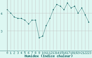 Courbe de l'humidex pour Mont-Saint-Vincent (71)