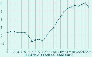 Courbe de l'humidex pour Villacoublay (78)