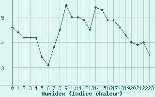 Courbe de l'humidex pour Kaufbeuren-Oberbeure