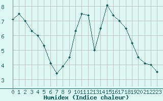 Courbe de l'humidex pour Chivres (Be)