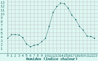 Courbe de l'humidex pour Besanon (25)