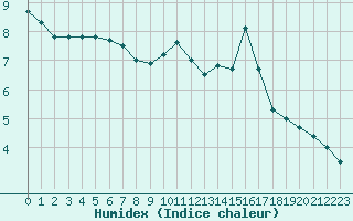 Courbe de l'humidex pour Millau - Soulobres (12)