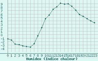 Courbe de l'humidex pour Kuemmersruck