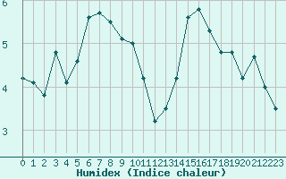 Courbe de l'humidex pour Neuchatel (Sw)