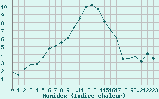 Courbe de l'humidex pour Heino Aws