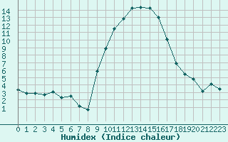 Courbe de l'humidex pour Braintree Andrewsfield