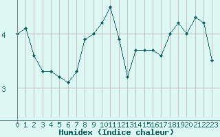 Courbe de l'humidex pour Hanko Tulliniemi