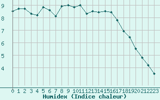 Courbe de l'humidex pour Mouilleron-le-Captif (85)