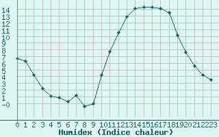 Courbe de l'humidex pour Chteaudun (28)