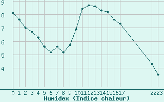 Courbe de l'humidex pour Marseille - Saint-Loup (13)