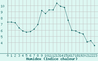 Courbe de l'humidex pour Pilatus