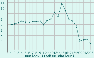 Courbe de l'humidex pour La Roche-sur-Yon (85)