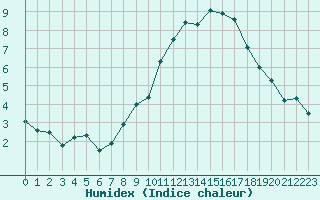 Courbe de l'humidex pour Glasgow (UK)