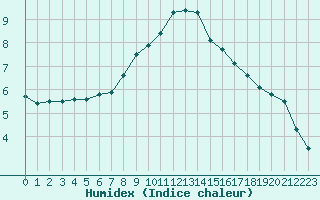 Courbe de l'humidex pour Nyon-Changins (Sw)