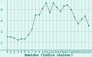 Courbe de l'humidex pour Ble - Binningen (Sw)