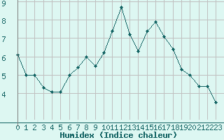 Courbe de l'humidex pour St Athan Royal Air Force Base
