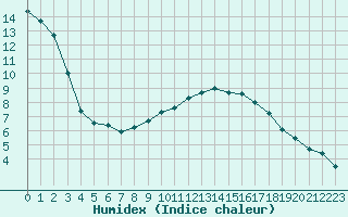 Courbe de l'humidex pour Wien Mariabrunn