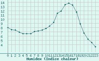 Courbe de l'humidex pour De Bilt (PB)