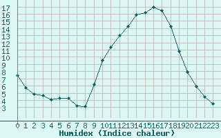 Courbe de l'humidex pour Grenoble/agglo Le Versoud (38)