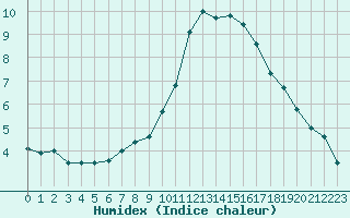 Courbe de l'humidex pour Laval (53)