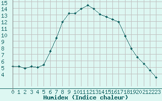 Courbe de l'humidex pour Patirlagele