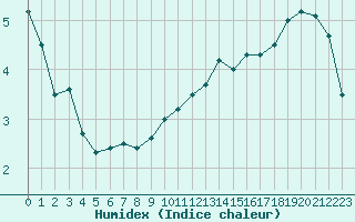 Courbe de l'humidex pour Mont-Aigoual (30)