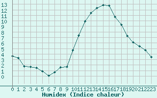 Courbe de l'humidex pour Embrun (05)