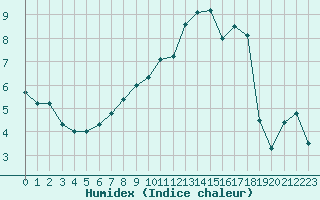 Courbe de l'humidex pour Tulloch Bridge