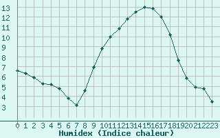 Courbe de l'humidex pour Aubenas - Lanas (07)