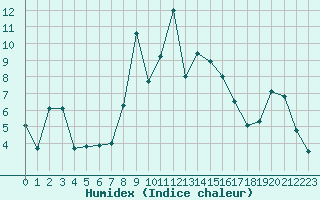 Courbe de l'humidex pour Semenicului Mountain Range