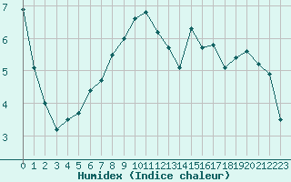 Courbe de l'humidex pour Bouveret