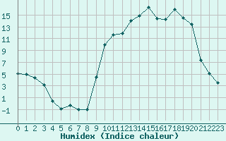 Courbe de l'humidex pour Recoules de Fumas (48)