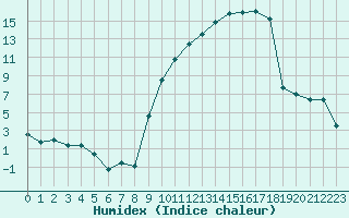 Courbe de l'humidex pour Troyes (10)