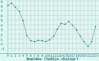 Courbe de l'humidex pour Laqueuille (63)