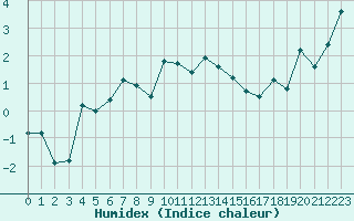 Courbe de l'humidex pour Rensjoen