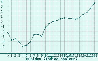 Courbe de l'humidex pour Avord (18)