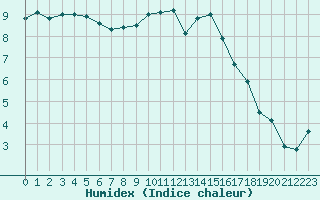 Courbe de l'humidex pour Gera-Leumnitz