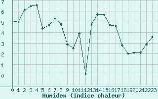 Courbe de l'humidex pour Mont-Aigoual (30)