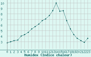 Courbe de l'humidex pour Sgur-le-Chteau (19)