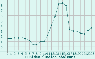 Courbe de l'humidex pour Saint-Bauzile (07)