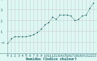 Courbe de l'humidex pour Charleroi (Be)