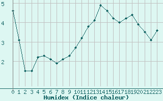 Courbe de l'humidex pour Landos-Charbon (43)