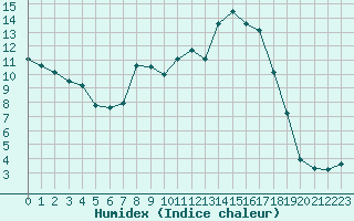 Courbe de l'humidex pour Sain-Bel (69)