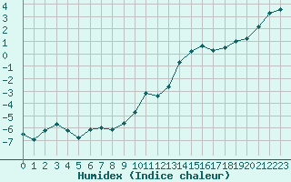 Courbe de l'humidex pour Mende - Chabrits (48)