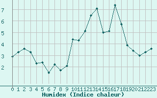 Courbe de l'humidex pour Saint-Etienne (42)