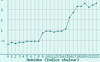 Courbe de l'humidex pour Laqueuille (63)