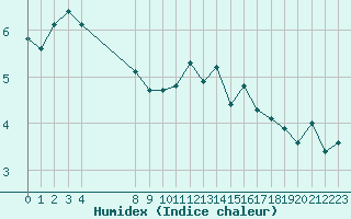 Courbe de l'humidex pour Saint-Yrieix-le-Djalat (19)