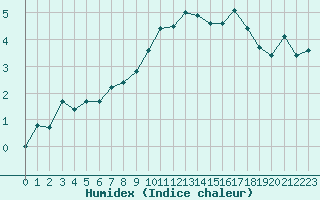 Courbe de l'humidex pour Chambry / Aix-Les-Bains (73)